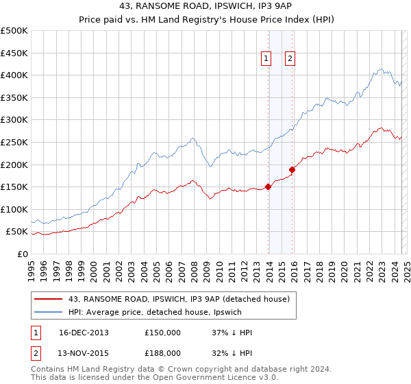 43, RANSOME ROAD, IPSWICH, IP3 9AP: Price paid vs HM Land Registry's House Price Index