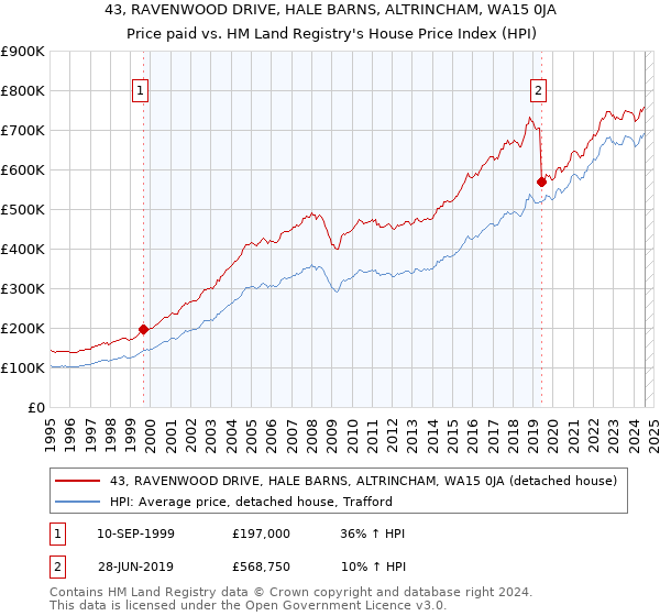 43, RAVENWOOD DRIVE, HALE BARNS, ALTRINCHAM, WA15 0JA: Price paid vs HM Land Registry's House Price Index