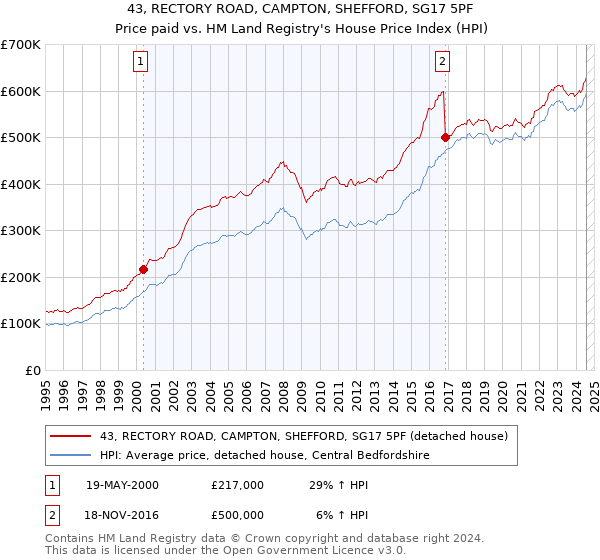 43, RECTORY ROAD, CAMPTON, SHEFFORD, SG17 5PF: Price paid vs HM Land Registry's House Price Index