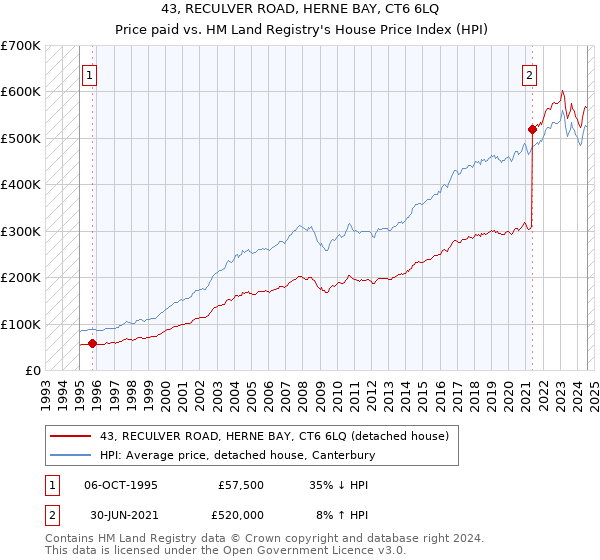 43, RECULVER ROAD, HERNE BAY, CT6 6LQ: Price paid vs HM Land Registry's House Price Index