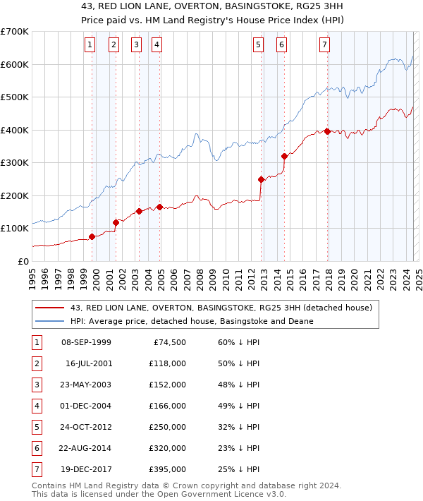 43, RED LION LANE, OVERTON, BASINGSTOKE, RG25 3HH: Price paid vs HM Land Registry's House Price Index