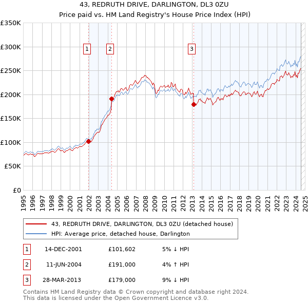 43, REDRUTH DRIVE, DARLINGTON, DL3 0ZU: Price paid vs HM Land Registry's House Price Index