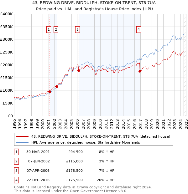 43, REDWING DRIVE, BIDDULPH, STOKE-ON-TRENT, ST8 7UA: Price paid vs HM Land Registry's House Price Index