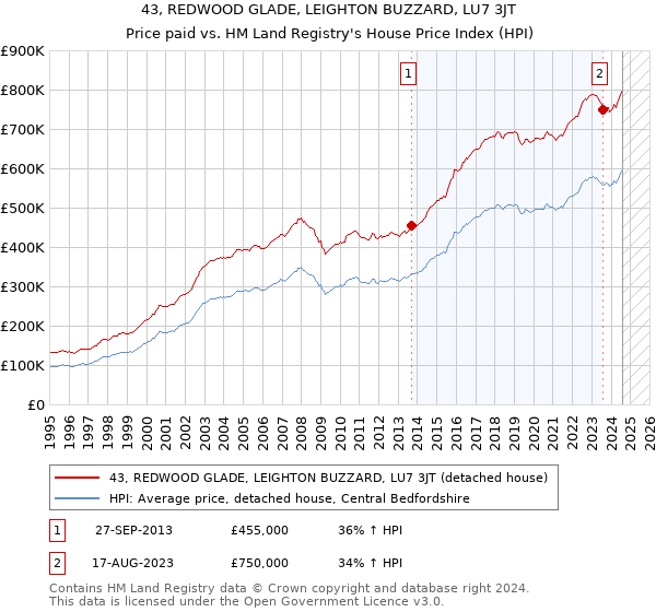 43, REDWOOD GLADE, LEIGHTON BUZZARD, LU7 3JT: Price paid vs HM Land Registry's House Price Index