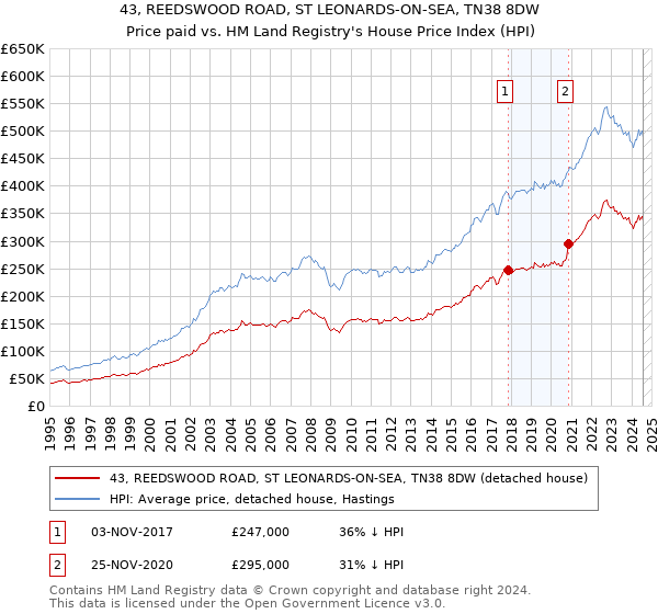 43, REEDSWOOD ROAD, ST LEONARDS-ON-SEA, TN38 8DW: Price paid vs HM Land Registry's House Price Index