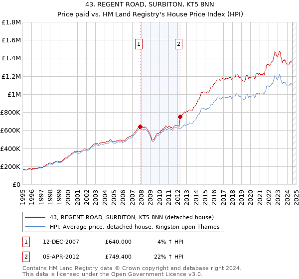 43, REGENT ROAD, SURBITON, KT5 8NN: Price paid vs HM Land Registry's House Price Index