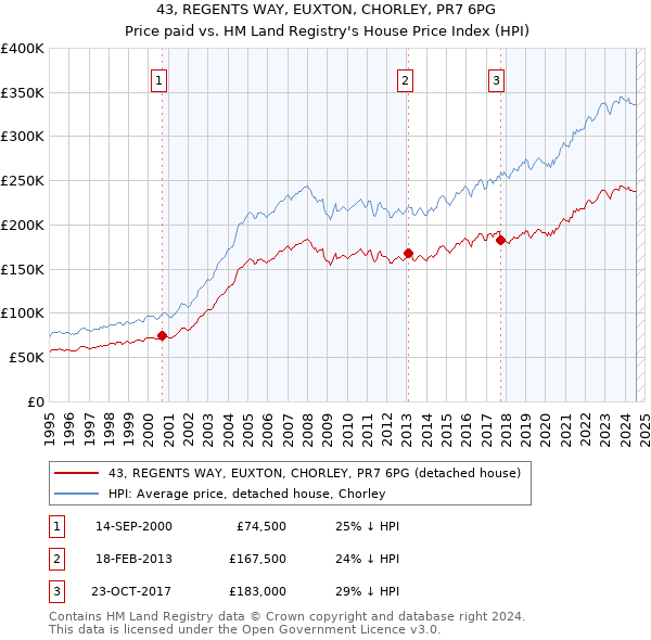 43, REGENTS WAY, EUXTON, CHORLEY, PR7 6PG: Price paid vs HM Land Registry's House Price Index