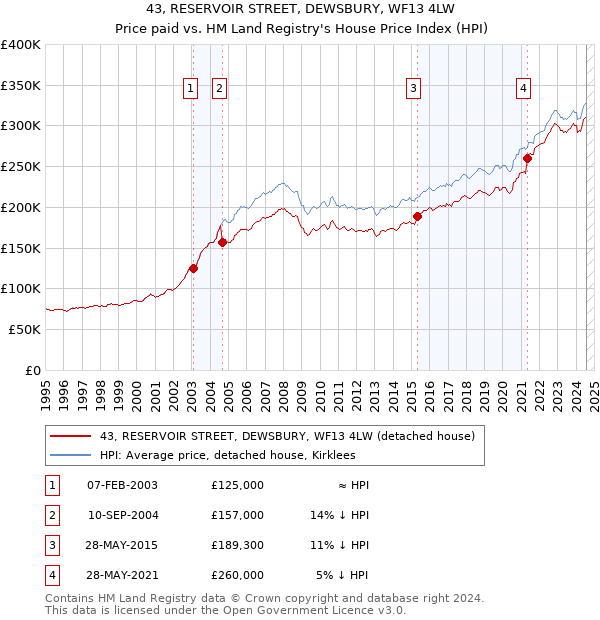 43, RESERVOIR STREET, DEWSBURY, WF13 4LW: Price paid vs HM Land Registry's House Price Index