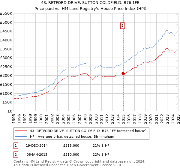 43, RETFORD DRIVE, SUTTON COLDFIELD, B76 1FE: Price paid vs HM Land Registry's House Price Index