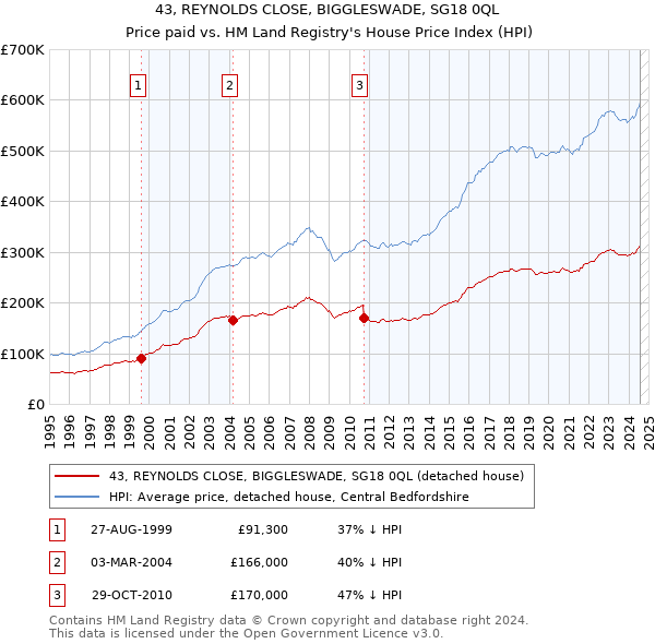 43, REYNOLDS CLOSE, BIGGLESWADE, SG18 0QL: Price paid vs HM Land Registry's House Price Index