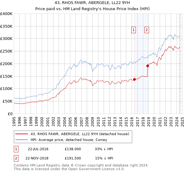 43, RHOS FAWR, ABERGELE, LL22 9YH: Price paid vs HM Land Registry's House Price Index