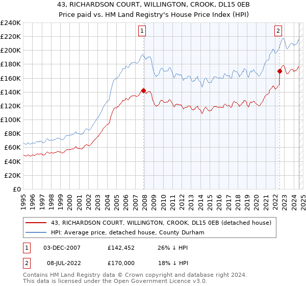 43, RICHARDSON COURT, WILLINGTON, CROOK, DL15 0EB: Price paid vs HM Land Registry's House Price Index