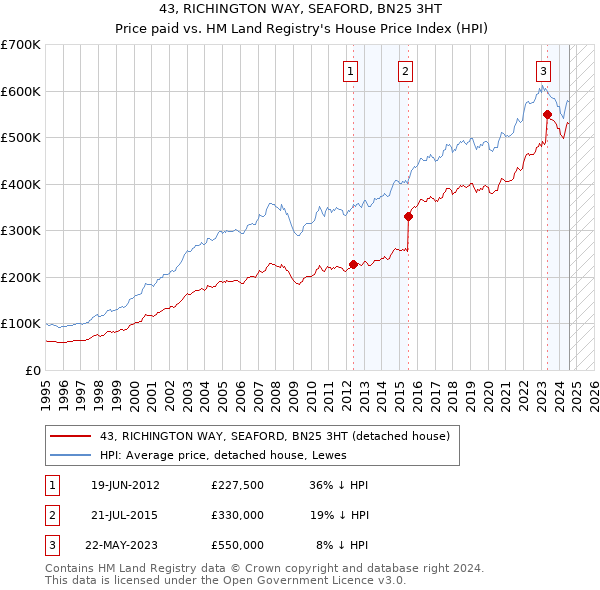 43, RICHINGTON WAY, SEAFORD, BN25 3HT: Price paid vs HM Land Registry's House Price Index