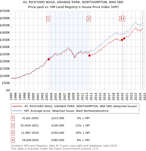 43, RICKYARD WALK, GRANGE PARK, NORTHAMPTON, NN4 5BD: Price paid vs HM Land Registry's House Price Index