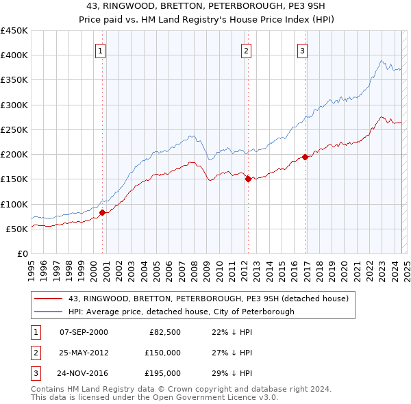 43, RINGWOOD, BRETTON, PETERBOROUGH, PE3 9SH: Price paid vs HM Land Registry's House Price Index