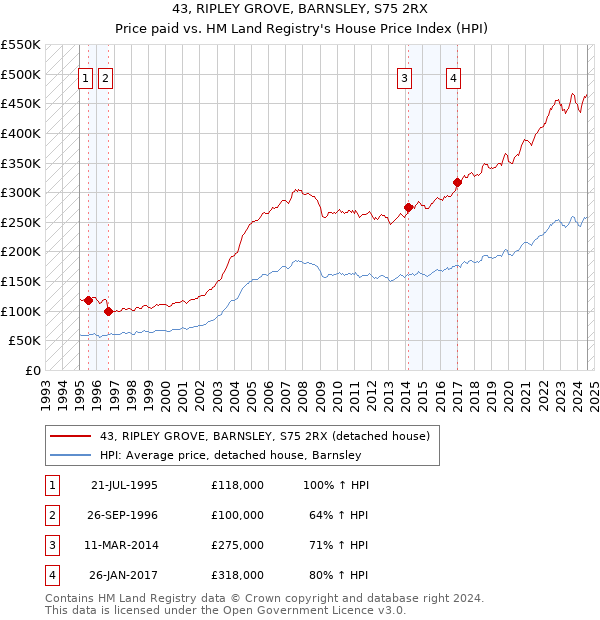 43, RIPLEY GROVE, BARNSLEY, S75 2RX: Price paid vs HM Land Registry's House Price Index