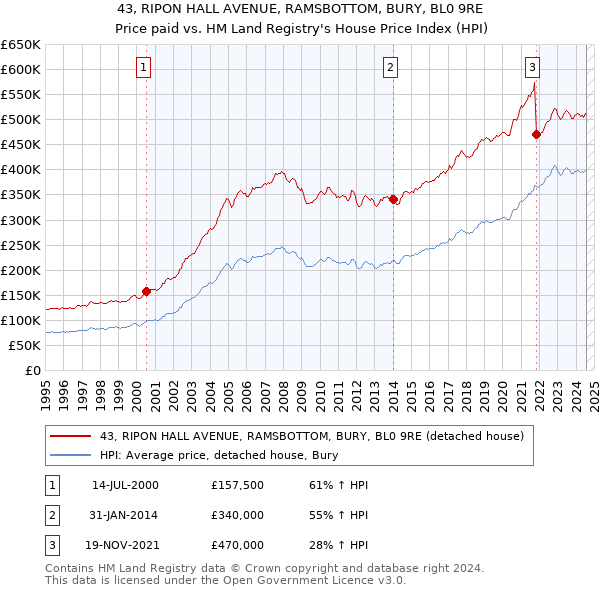 43, RIPON HALL AVENUE, RAMSBOTTOM, BURY, BL0 9RE: Price paid vs HM Land Registry's House Price Index