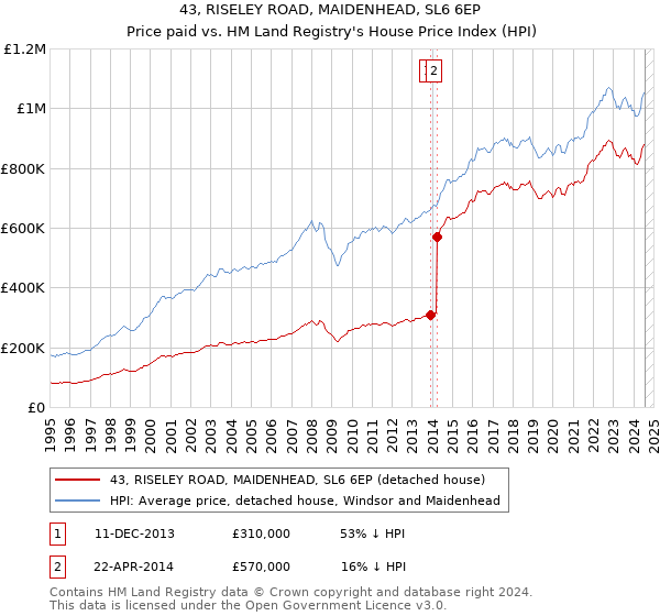 43, RISELEY ROAD, MAIDENHEAD, SL6 6EP: Price paid vs HM Land Registry's House Price Index