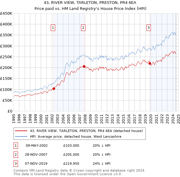 43, RIVER VIEW, TARLETON, PRESTON, PR4 6EA: Price paid vs HM Land Registry's House Price Index