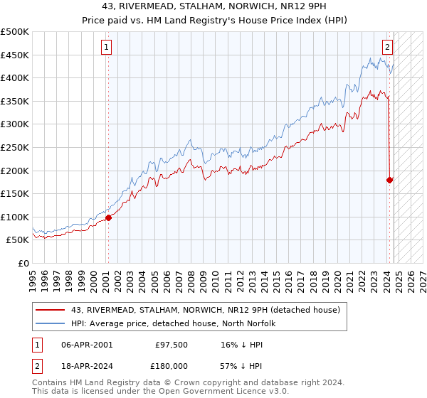 43, RIVERMEAD, STALHAM, NORWICH, NR12 9PH: Price paid vs HM Land Registry's House Price Index