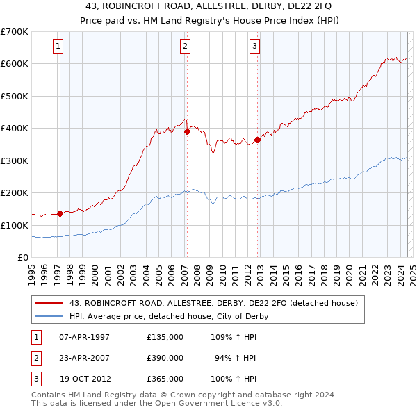 43, ROBINCROFT ROAD, ALLESTREE, DERBY, DE22 2FQ: Price paid vs HM Land Registry's House Price Index