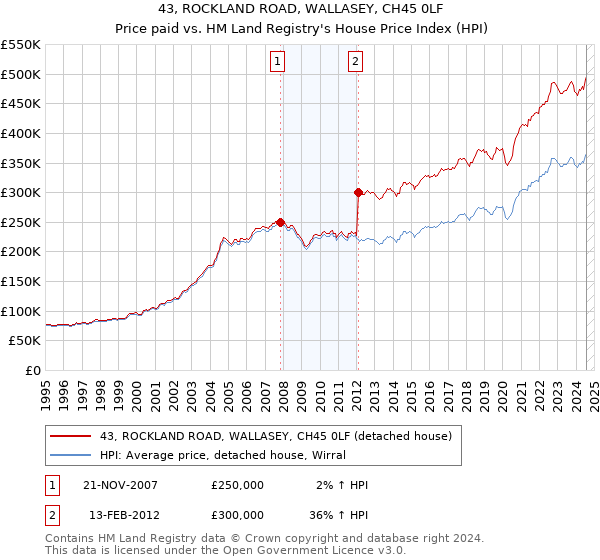 43, ROCKLAND ROAD, WALLASEY, CH45 0LF: Price paid vs HM Land Registry's House Price Index