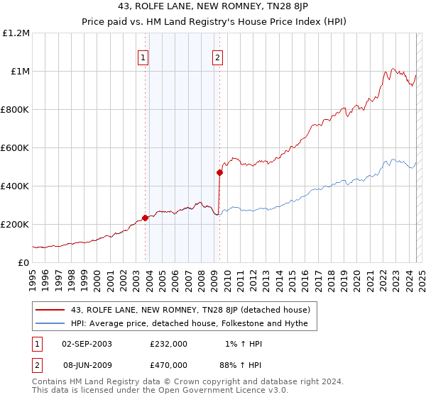 43, ROLFE LANE, NEW ROMNEY, TN28 8JP: Price paid vs HM Land Registry's House Price Index