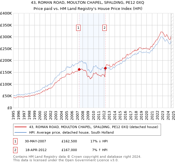 43, ROMAN ROAD, MOULTON CHAPEL, SPALDING, PE12 0XQ: Price paid vs HM Land Registry's House Price Index