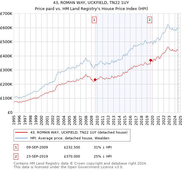 43, ROMAN WAY, UCKFIELD, TN22 1UY: Price paid vs HM Land Registry's House Price Index