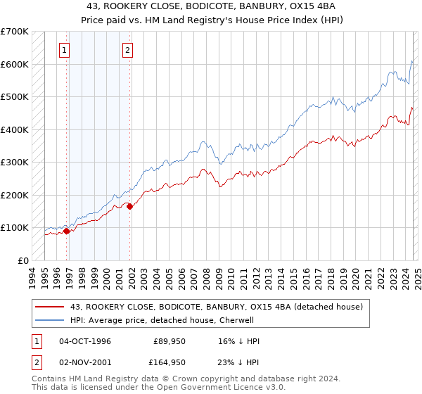 43, ROOKERY CLOSE, BODICOTE, BANBURY, OX15 4BA: Price paid vs HM Land Registry's House Price Index