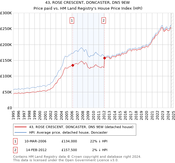 43, ROSE CRESCENT, DONCASTER, DN5 9EW: Price paid vs HM Land Registry's House Price Index