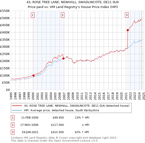 43, ROSE TREE LANE, NEWHALL, SWADLINCOTE, DE11 0LN: Price paid vs HM Land Registry's House Price Index