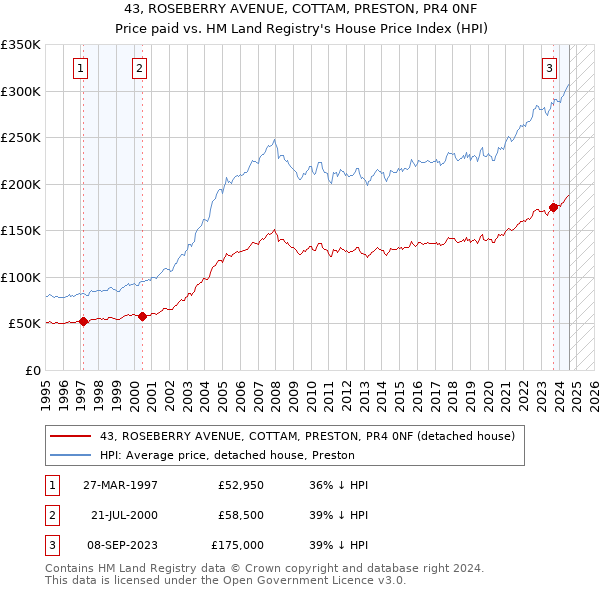 43, ROSEBERRY AVENUE, COTTAM, PRESTON, PR4 0NF: Price paid vs HM Land Registry's House Price Index