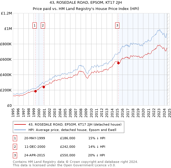 43, ROSEDALE ROAD, EPSOM, KT17 2JH: Price paid vs HM Land Registry's House Price Index