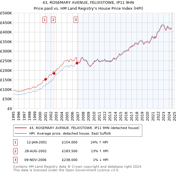 43, ROSEMARY AVENUE, FELIXSTOWE, IP11 9HN: Price paid vs HM Land Registry's House Price Index