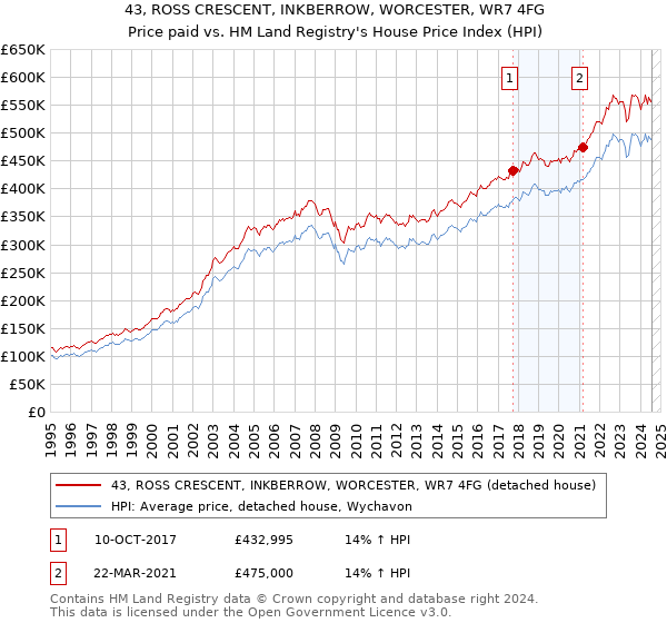 43, ROSS CRESCENT, INKBERROW, WORCESTER, WR7 4FG: Price paid vs HM Land Registry's House Price Index