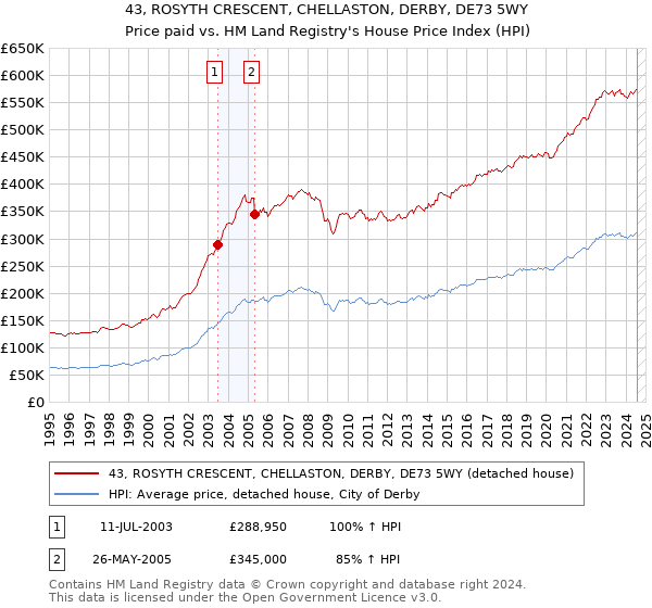 43, ROSYTH CRESCENT, CHELLASTON, DERBY, DE73 5WY: Price paid vs HM Land Registry's House Price Index