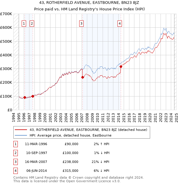 43, ROTHERFIELD AVENUE, EASTBOURNE, BN23 8JZ: Price paid vs HM Land Registry's House Price Index