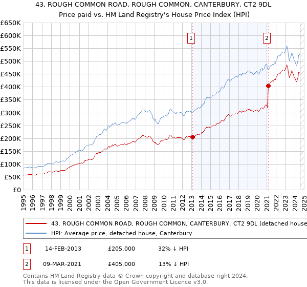 43, ROUGH COMMON ROAD, ROUGH COMMON, CANTERBURY, CT2 9DL: Price paid vs HM Land Registry's House Price Index