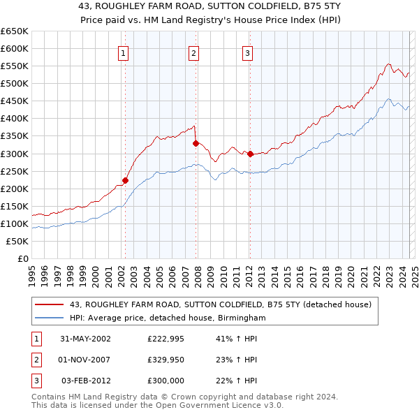 43, ROUGHLEY FARM ROAD, SUTTON COLDFIELD, B75 5TY: Price paid vs HM Land Registry's House Price Index