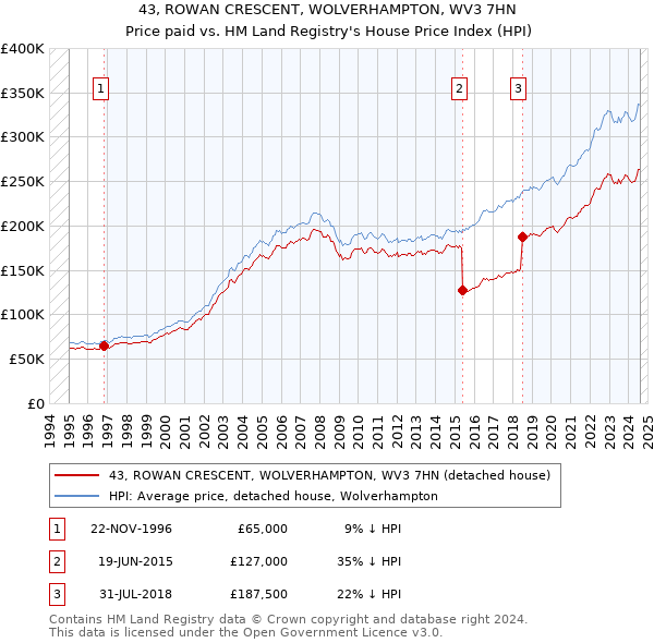 43, ROWAN CRESCENT, WOLVERHAMPTON, WV3 7HN: Price paid vs HM Land Registry's House Price Index