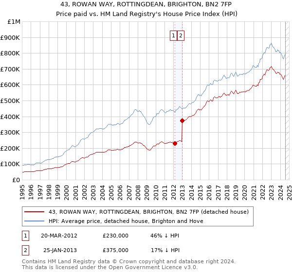 43, ROWAN WAY, ROTTINGDEAN, BRIGHTON, BN2 7FP: Price paid vs HM Land Registry's House Price Index