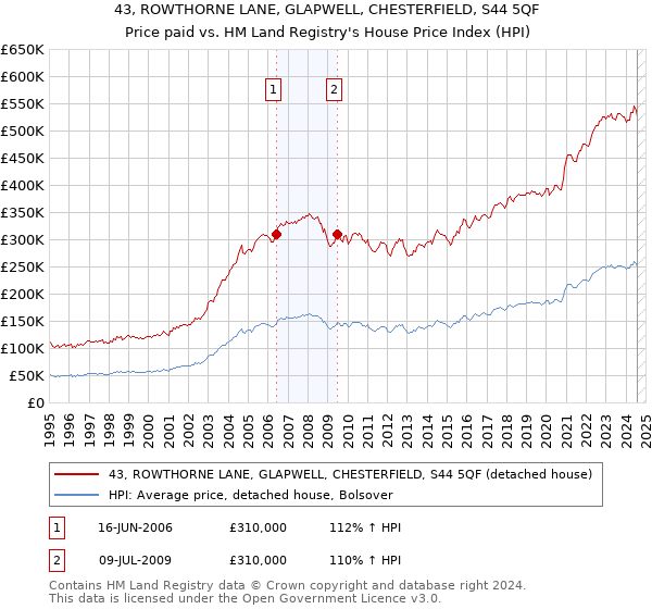 43, ROWTHORNE LANE, GLAPWELL, CHESTERFIELD, S44 5QF: Price paid vs HM Land Registry's House Price Index