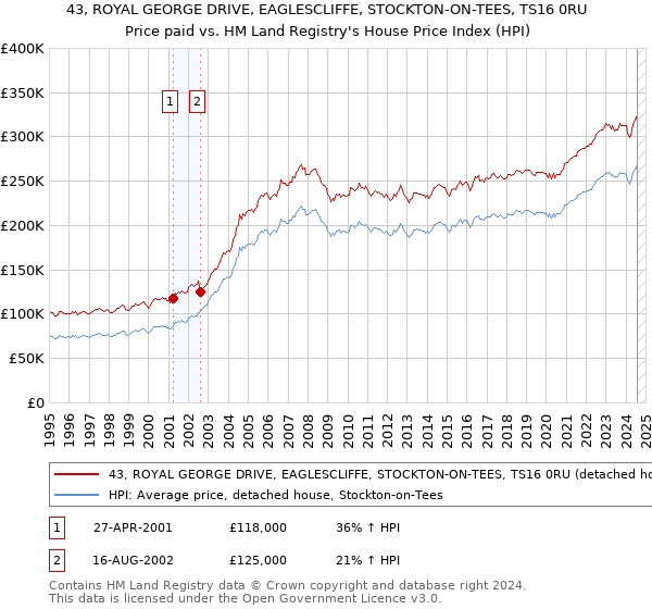 43, ROYAL GEORGE DRIVE, EAGLESCLIFFE, STOCKTON-ON-TEES, TS16 0RU: Price paid vs HM Land Registry's House Price Index