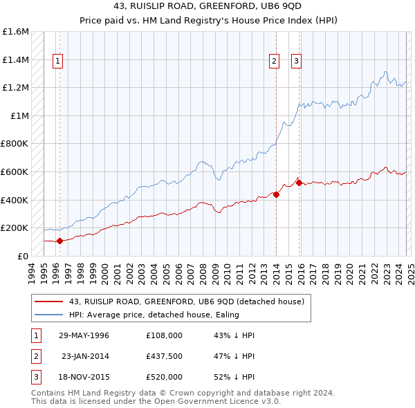 43, RUISLIP ROAD, GREENFORD, UB6 9QD: Price paid vs HM Land Registry's House Price Index