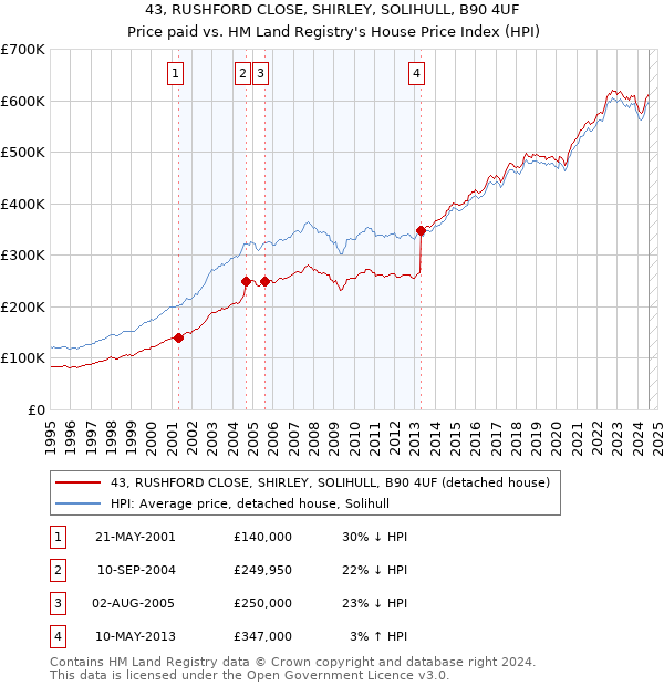 43, RUSHFORD CLOSE, SHIRLEY, SOLIHULL, B90 4UF: Price paid vs HM Land Registry's House Price Index