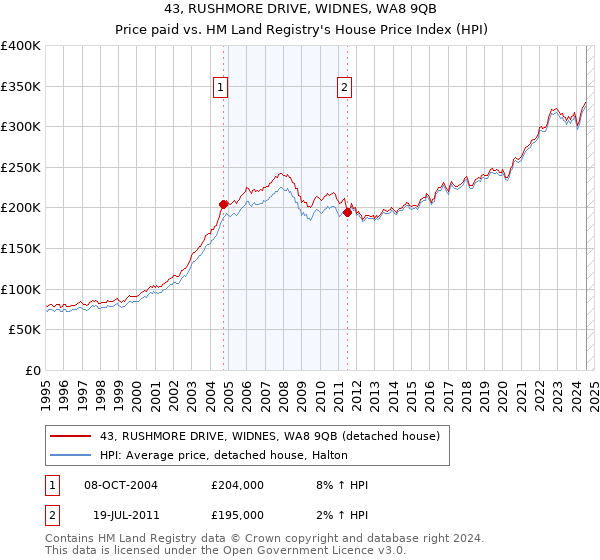 43, RUSHMORE DRIVE, WIDNES, WA8 9QB: Price paid vs HM Land Registry's House Price Index