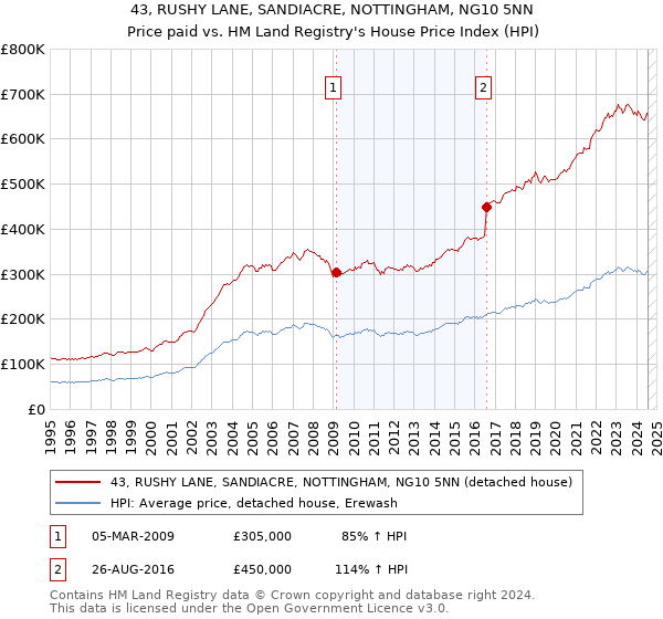 43, RUSHY LANE, SANDIACRE, NOTTINGHAM, NG10 5NN: Price paid vs HM Land Registry's House Price Index