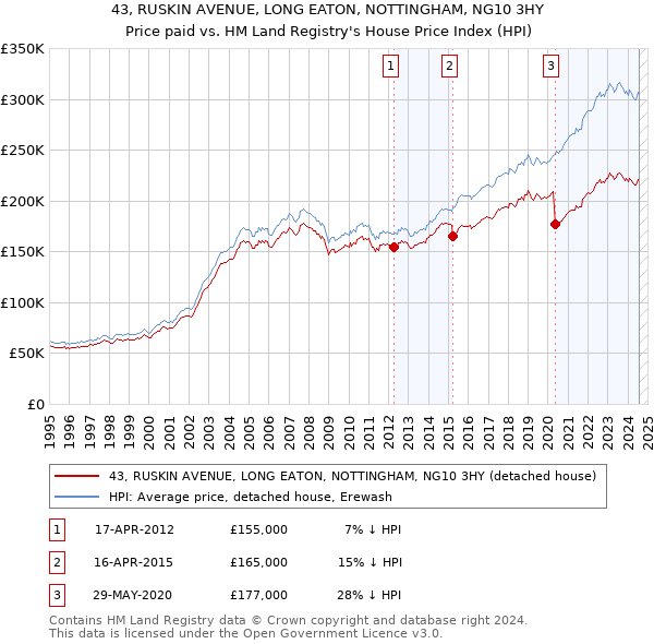 43, RUSKIN AVENUE, LONG EATON, NOTTINGHAM, NG10 3HY: Price paid vs HM Land Registry's House Price Index