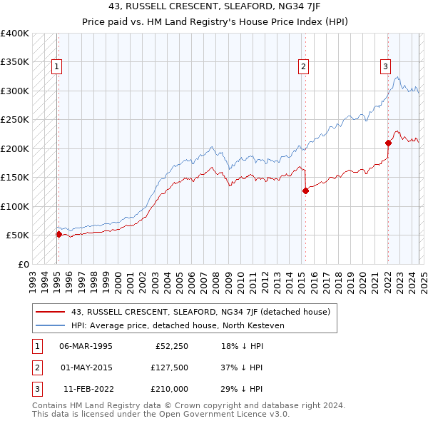 43, RUSSELL CRESCENT, SLEAFORD, NG34 7JF: Price paid vs HM Land Registry's House Price Index